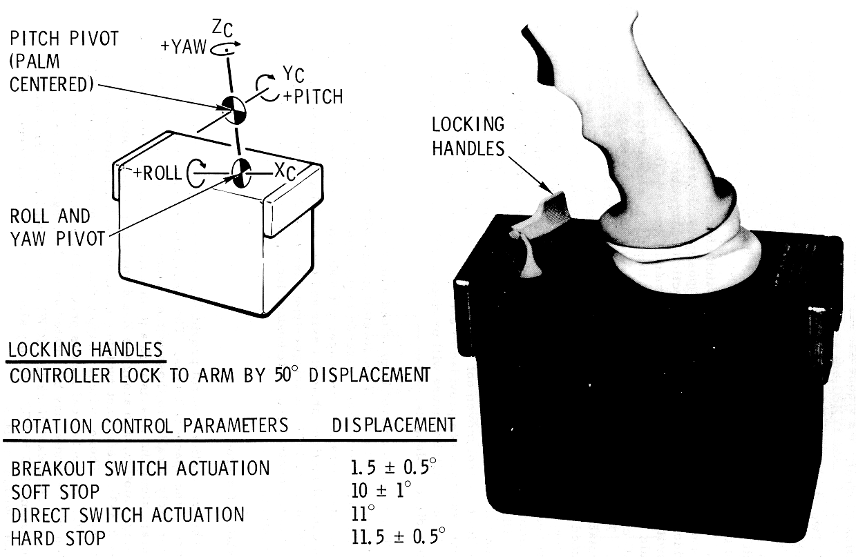 Rotation Control Diagram