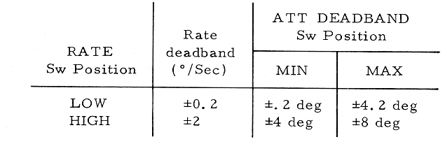 Attitude Deadband Switch Position Table