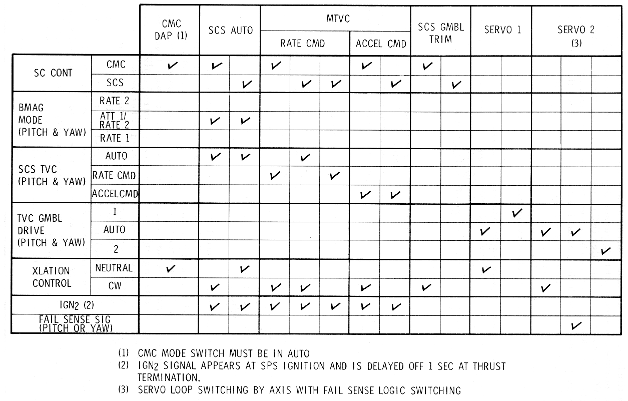 TVC Switching Table