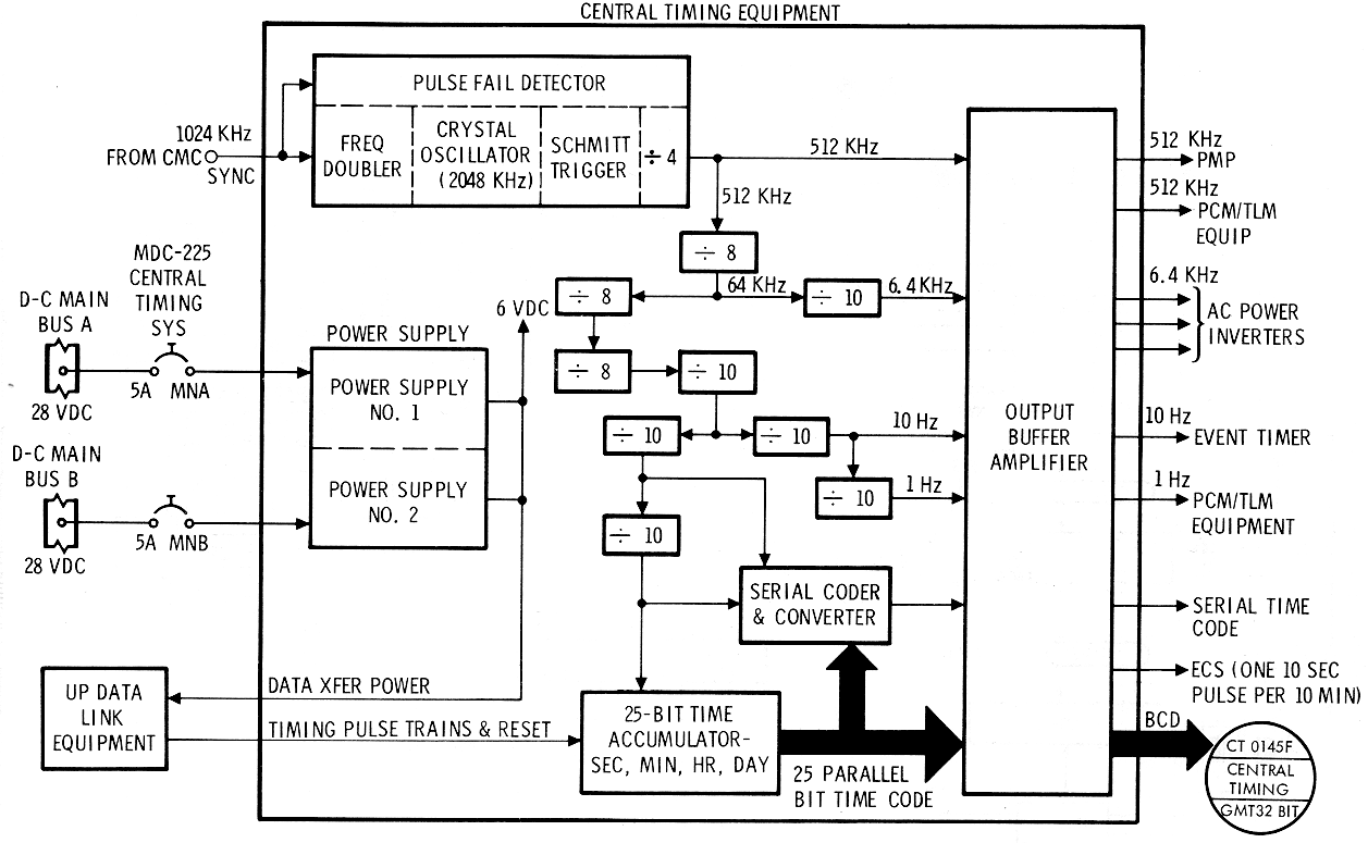 Central Timing Equipment Diagram
