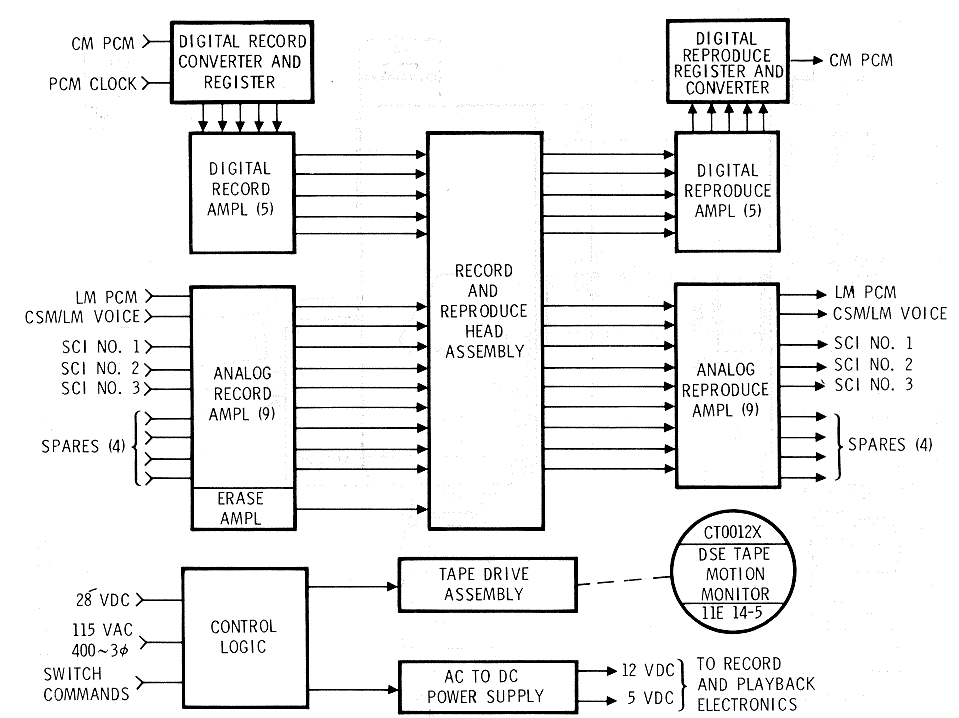 Data Storage Equipment Diagram