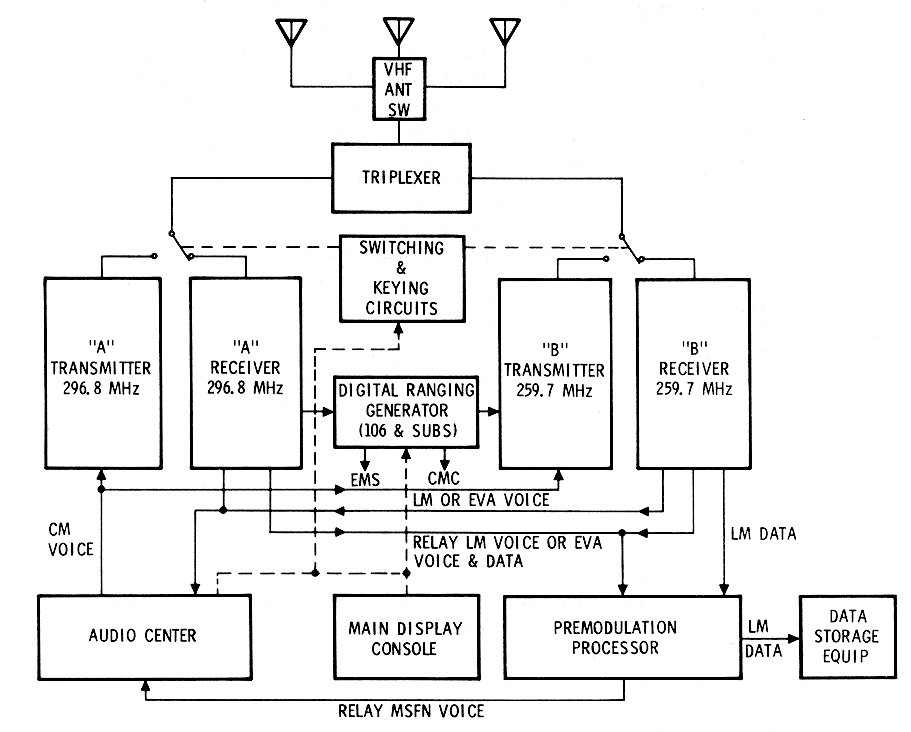 VHF-AM Block Diagram