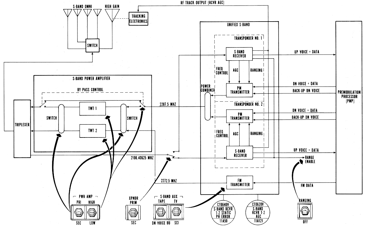 Unified S-Band Equipment Diagram