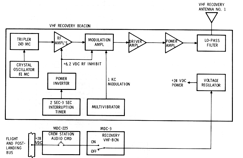 VHF Recovery Beacon Equipment Diagram