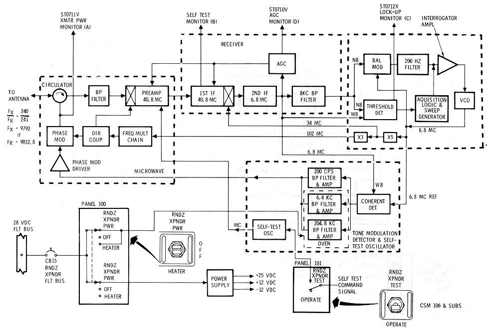 RRT Block Diagram